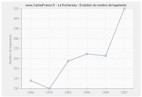 Le Rochereau : Evolution du nombre de logements